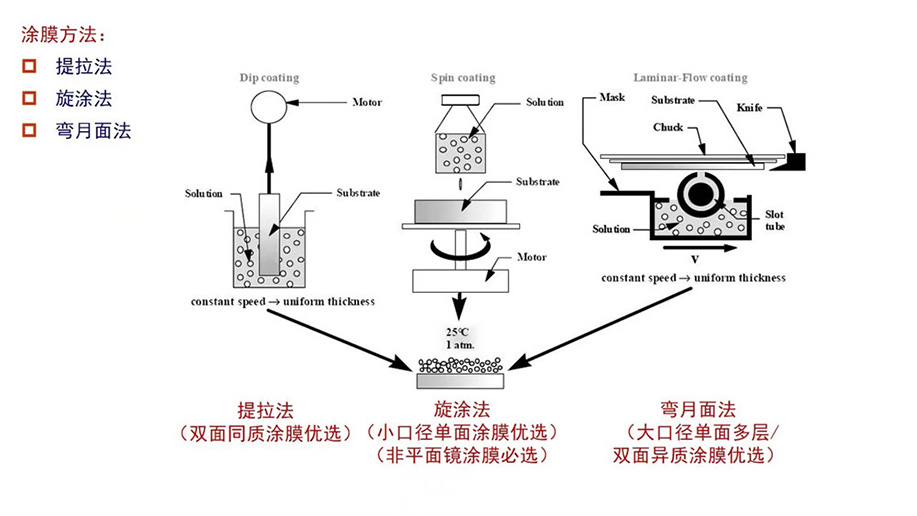 濕化學塗布方法